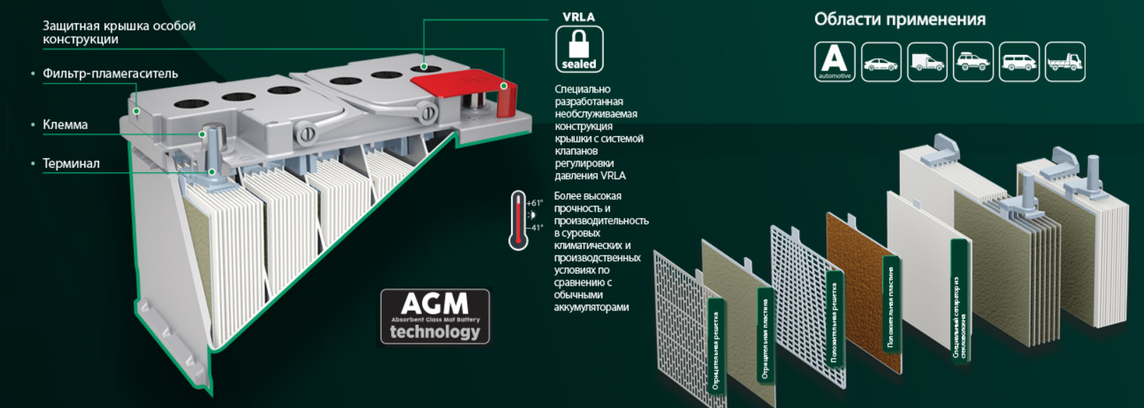 Agm срок службы. Конструкция AGM аккумулятора. AGM технология в аккумуляторах. АГМ аккумулятор технология. АКБ С технологией AGM.