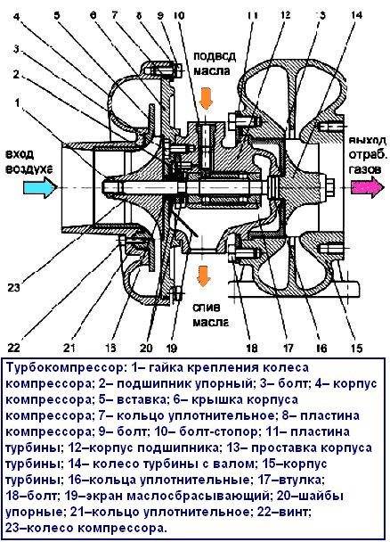 Турбины дизельных двигателей – устройство и принцип работы