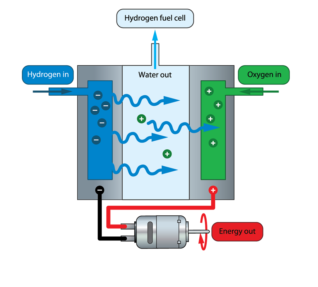 Принцип водородного двигателя. Водородный Генератор принцип работы схема. Водородный Генератор принцип схема. Схема водородного генератора. Схема водородного топливного элемента.