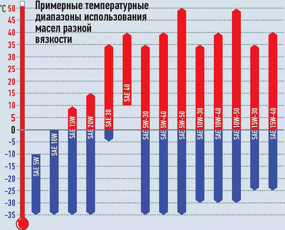 Диаграмма моторных масел