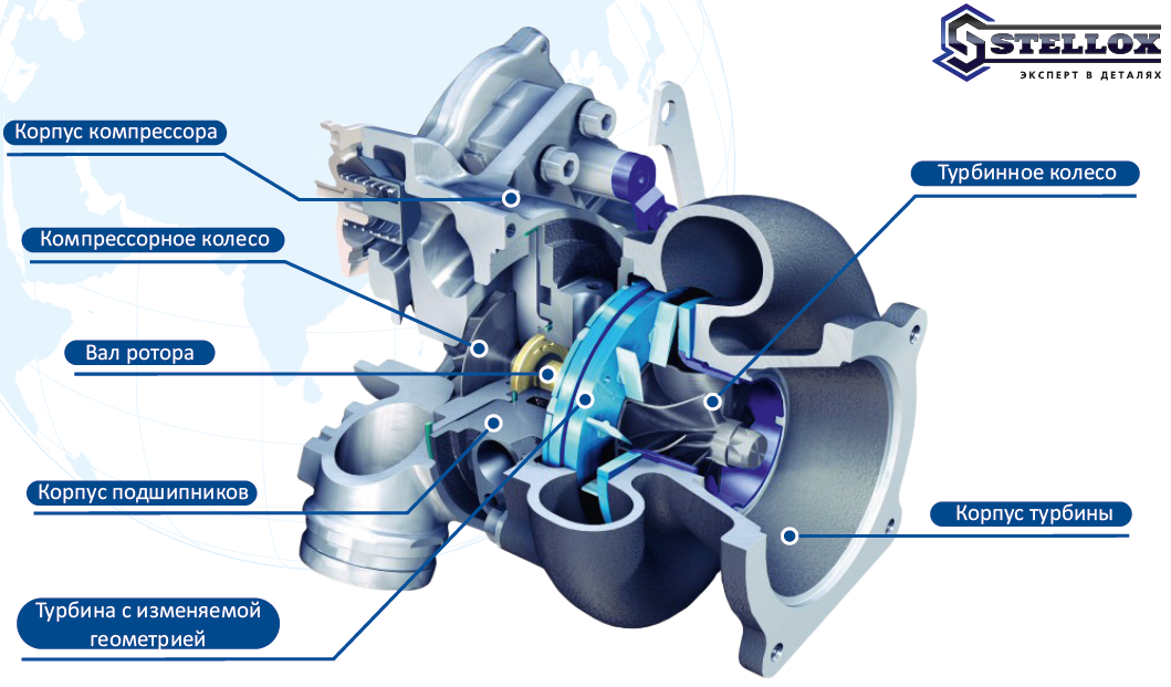 Что такое турбина, принцип работы турбокомпрессора в автомобиле
