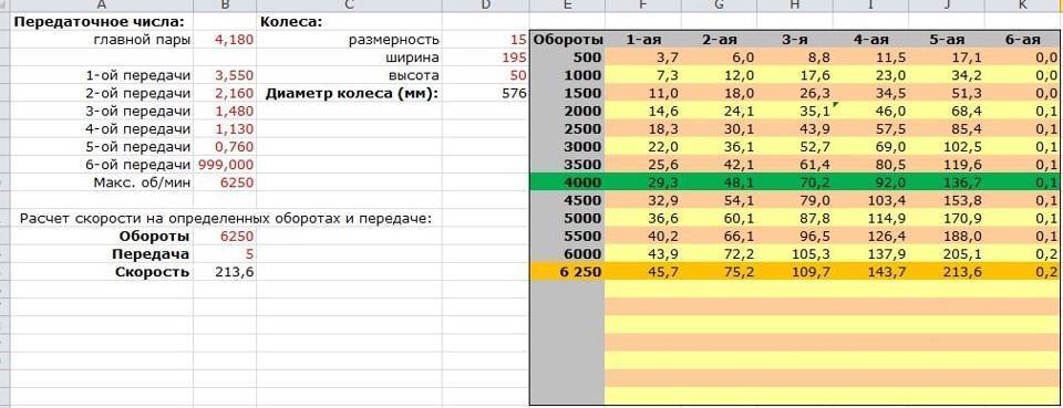 ✅ какое передаточное число лучше как подобрать передаточное число кпп - remont-gruzovihavto.ru